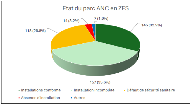 Graphique pour l'état du parc ANC en ZES