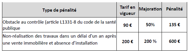 Tableau des Pénalités appliquées en cas d’obstacle aux missions de contrôle ou de non-réalisation des travaux prescrits